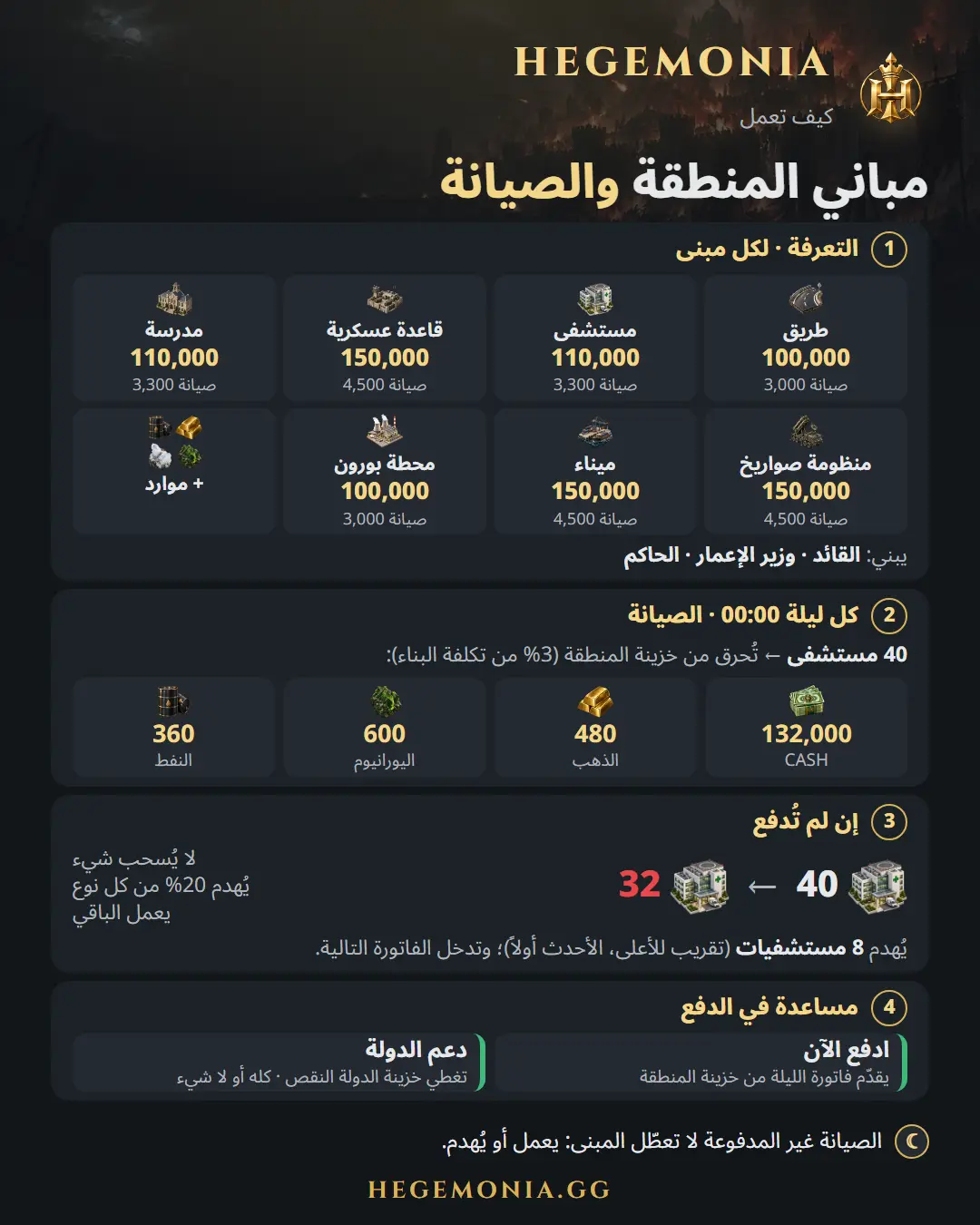 مباني المنطقة والصيانة الليلية