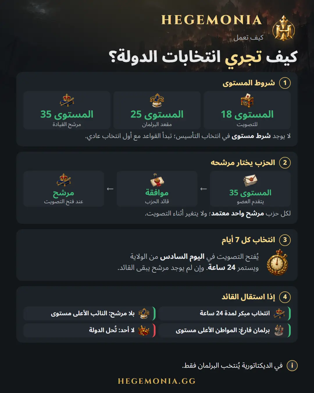 انتخابات الدولة: المستوى والترشح