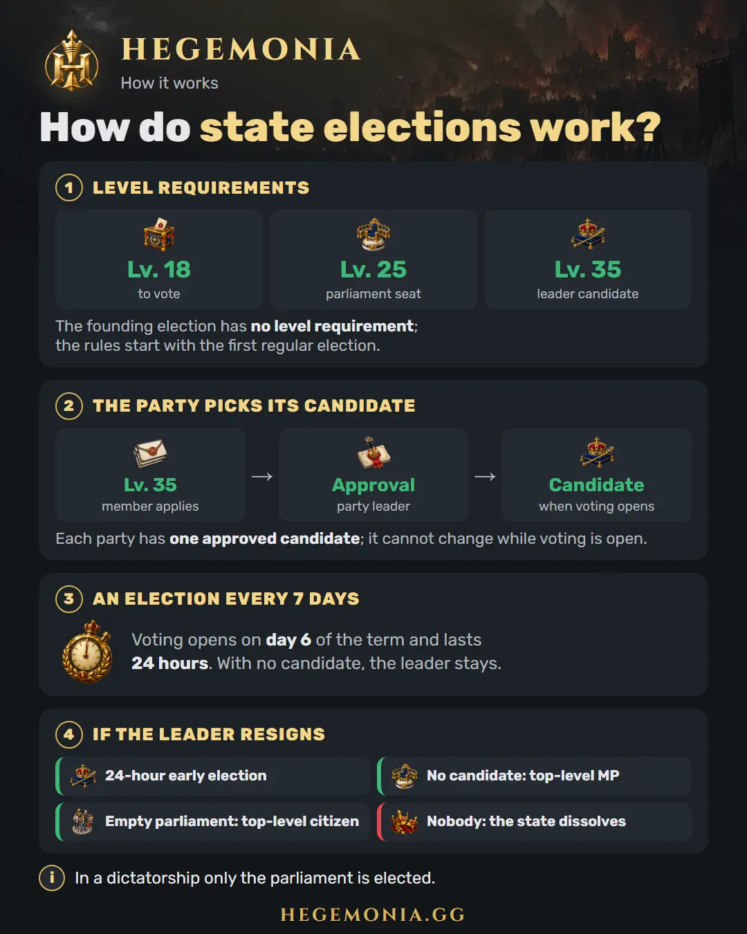 Eleições do estado: nível e candidatura